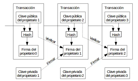 Fig.14 Transacciones cómo cadena de firmas digitales